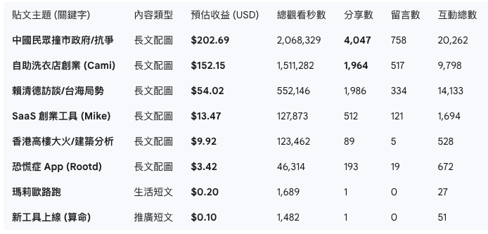 同樣一篇長文，有人賺不到 0.1 美元，我卻拿到 200 美元：臉書到底在算什麼？ 封面圖