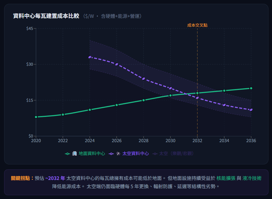 還在看輝達？真正的 AI 戰場已經不在地球了！ 封面圖
