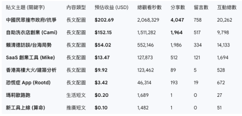 同樣一篇長文，有人賺不到 0.1 美元，我卻拿到 200 美元：臉書到底在算什麼？