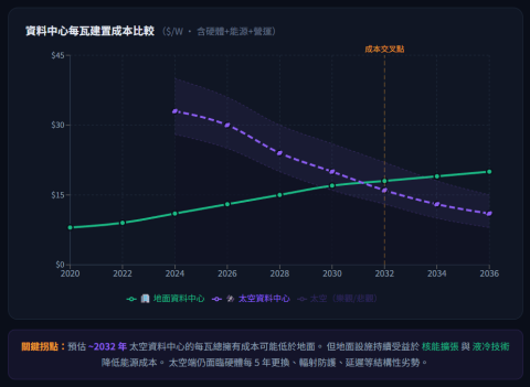 還在看輝達？真正的 AI 戰場已經不在地球了！